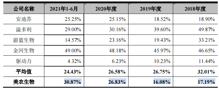 美农生物大额理财分红反向募资补流，好友客户或难谈经营独立性