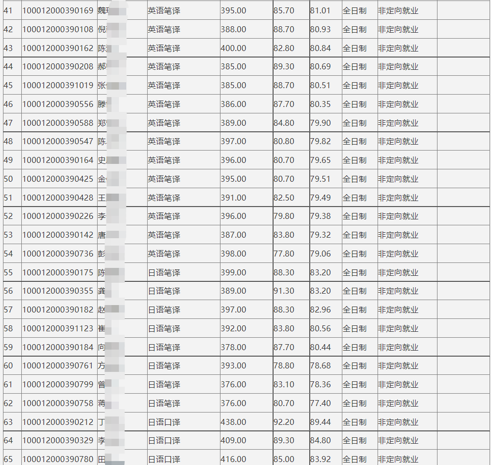 新祥旭：北京大学外国语学院22年考研拟录取名单、分数、招生人数