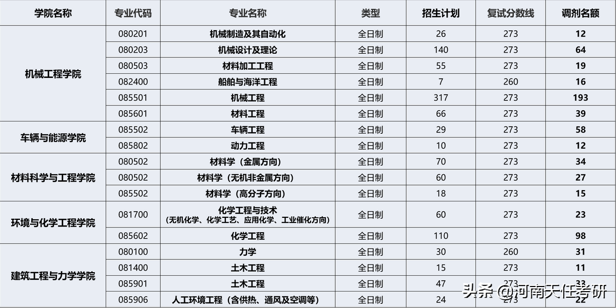 考研择校 燕山大学考情分析：研究生录取统计、报录比