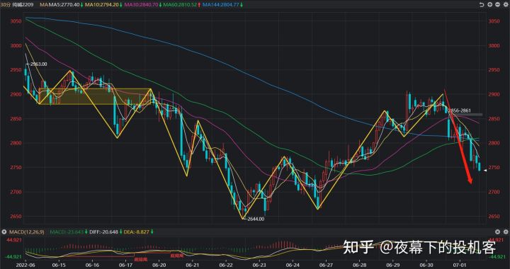 我的期货交易记录20220701