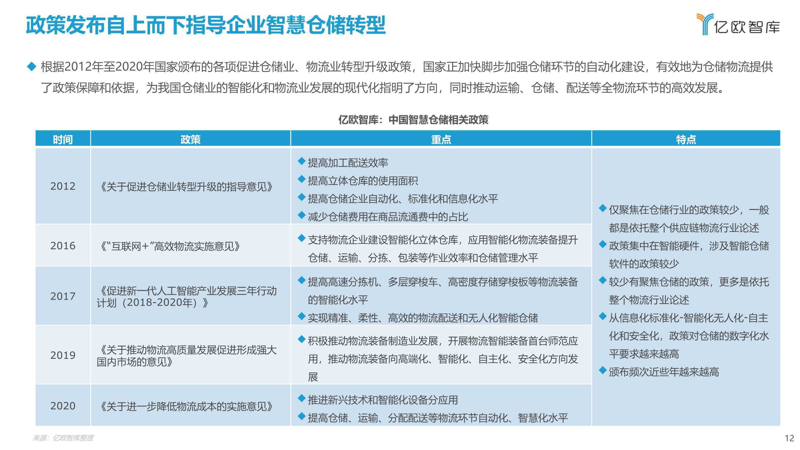 2021年中国智慧仓储研究报告
