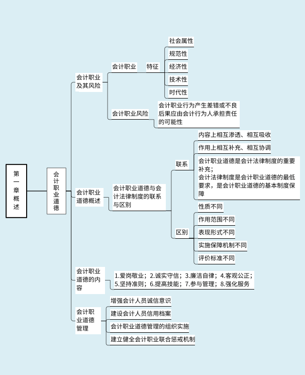 熬夜7天，我把2022初级会计考点汇总成思维导图，以后会越来越难