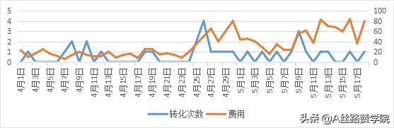 Google Ads借助智能出价，助力效果提升