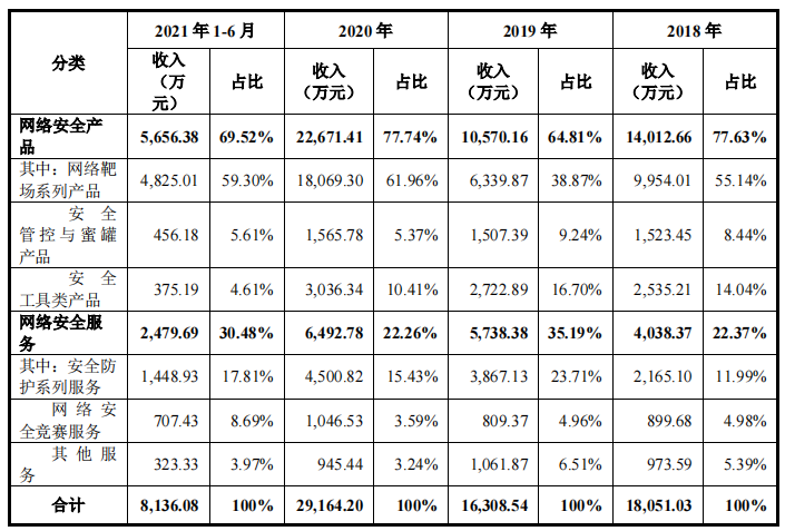 网安企业永信至诚师出竞争对手，上半年亏损，税补占比高