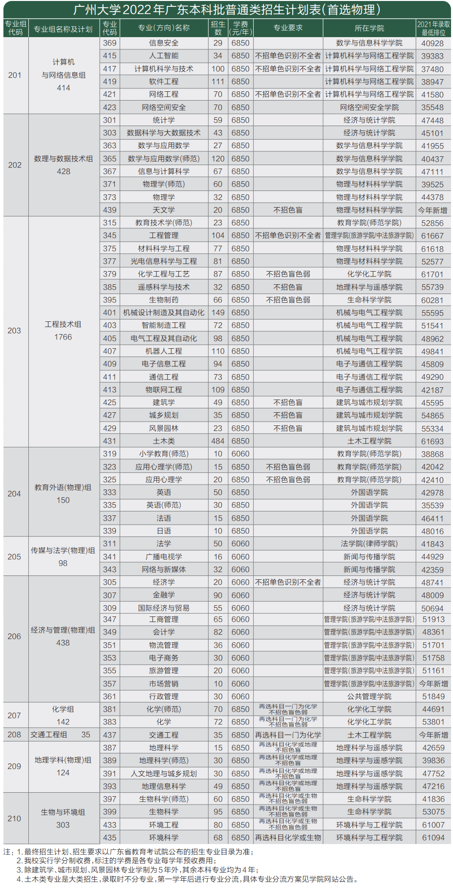 报考必读！广州大学2022年本科招生简章权威发布