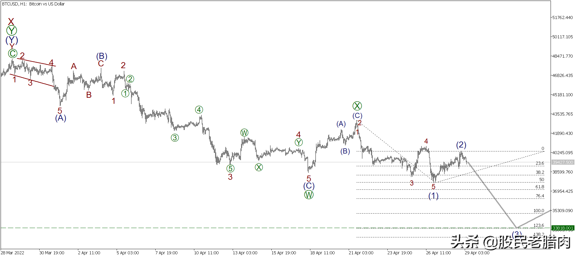 使用艾略特波浪理论分析：比特币、以太坊和瑞波币的买卖点