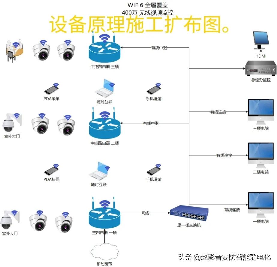 低成本无线wifi网络监控安防考勤方案也能很稳定