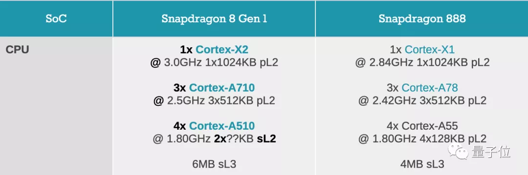 你的4nm安卓旗舰芯片来了!骁龙8 Gen 1:支持8K HDR,功耗降30%