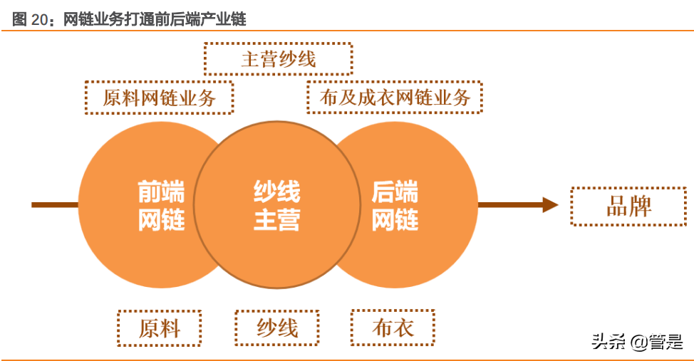 纺织行业之华孚时尚研究报告：色纺纱龙头构建成长新矩阵