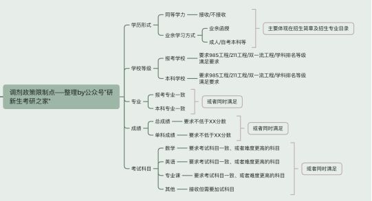 中西医结合基础调剂：调剂常识、基本要求、近三年调剂录取情况