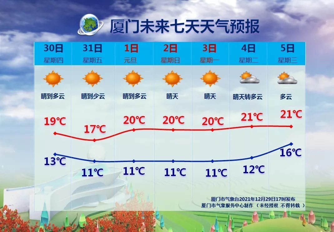 速看！元旦小长假厦门天气、交通…最新提醒来了