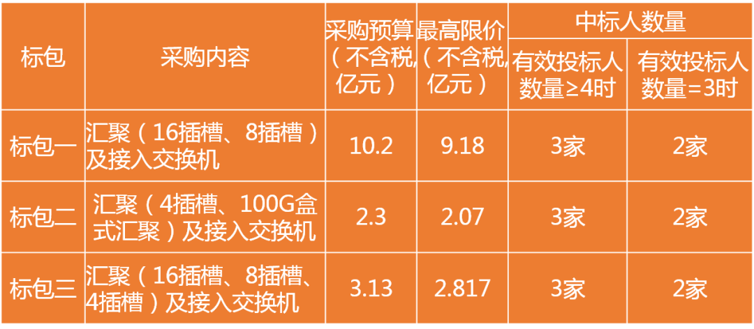 光通信之家·中标｜5家企业中标联通12亿元数据中心交换机集采项目