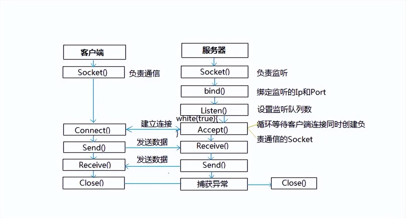 公司电脑不让用IM工具聊天？50行代码写个聊天室