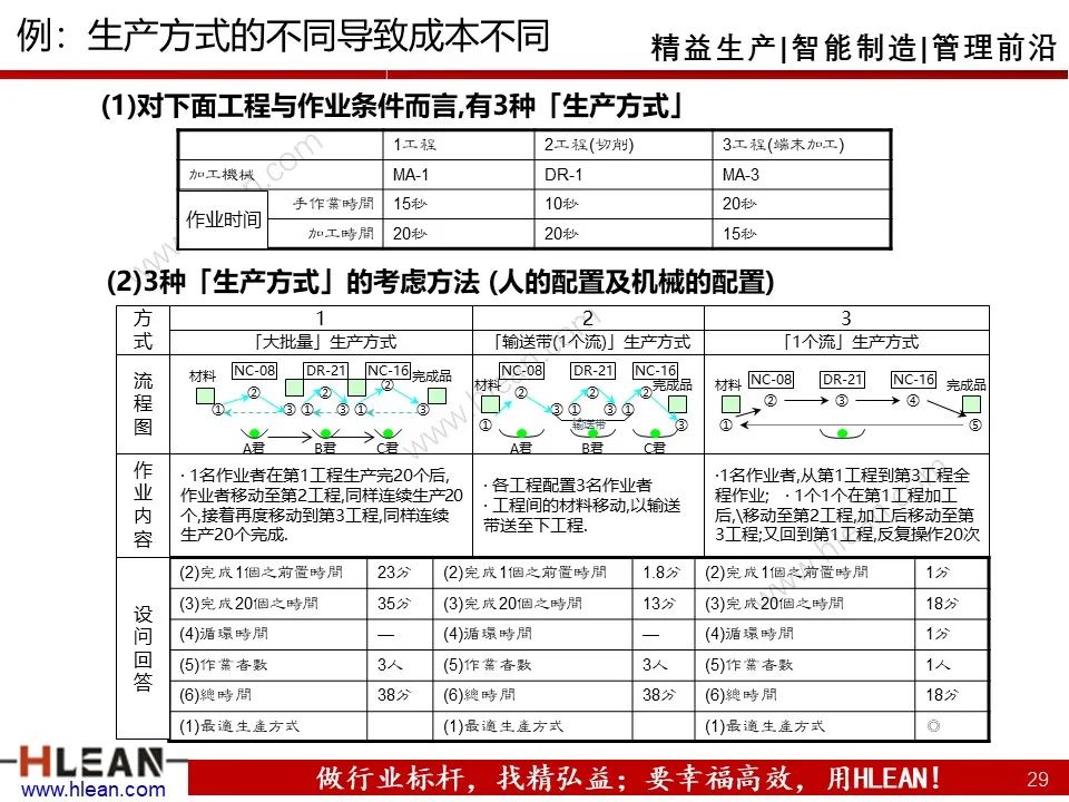 「精益学堂」工厂布局 这么做就对啦