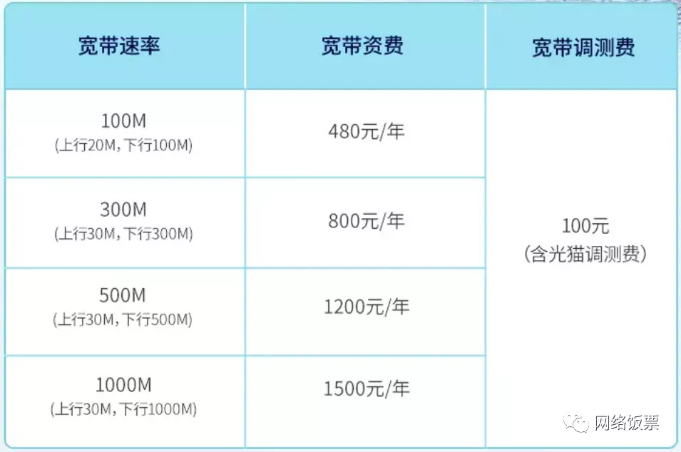 三大宽带对比,哪家性价比最高?网速最稳定?