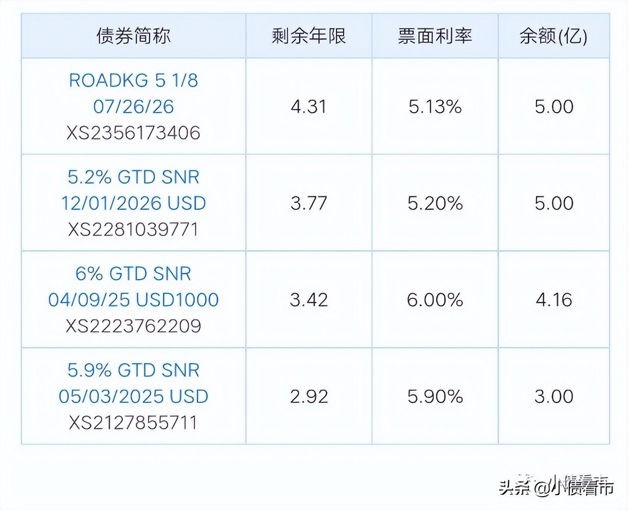 财务杠杆高企，“香港公路王”路劲偿债能力恶化被降级