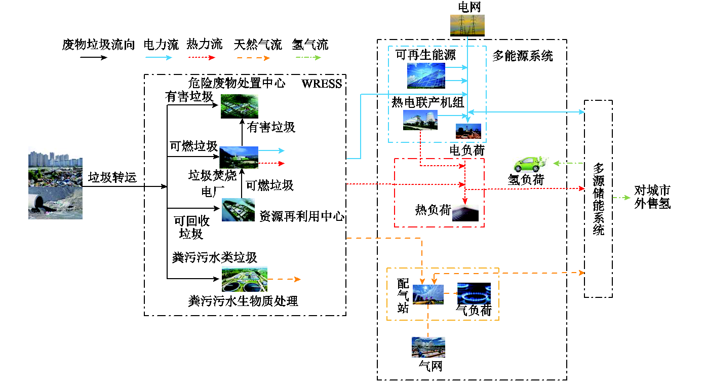 沈陽(yáng)工大學(xué)者發(fā)布垃圾能源利用與城市多能系統(tǒng)協(xié)同優(yōu)化的研究成果