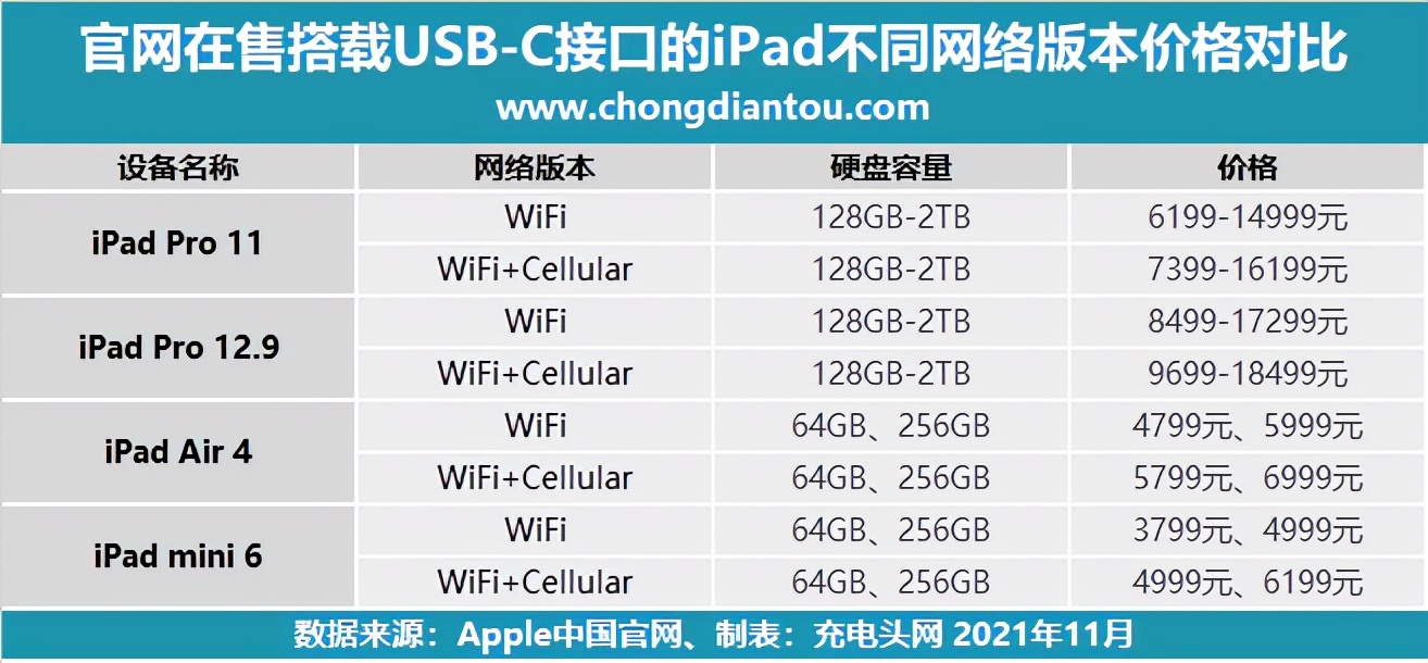 为 iPad WIFI版插上蜂窝网的翅膀，4G无线网卡上手评测