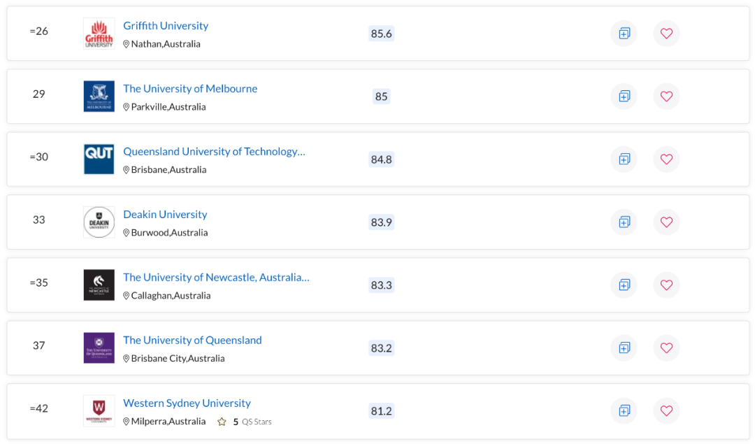 QS世界大学学科排名出炉！澳洲多校表现亮眼，一专业拿下全球第一