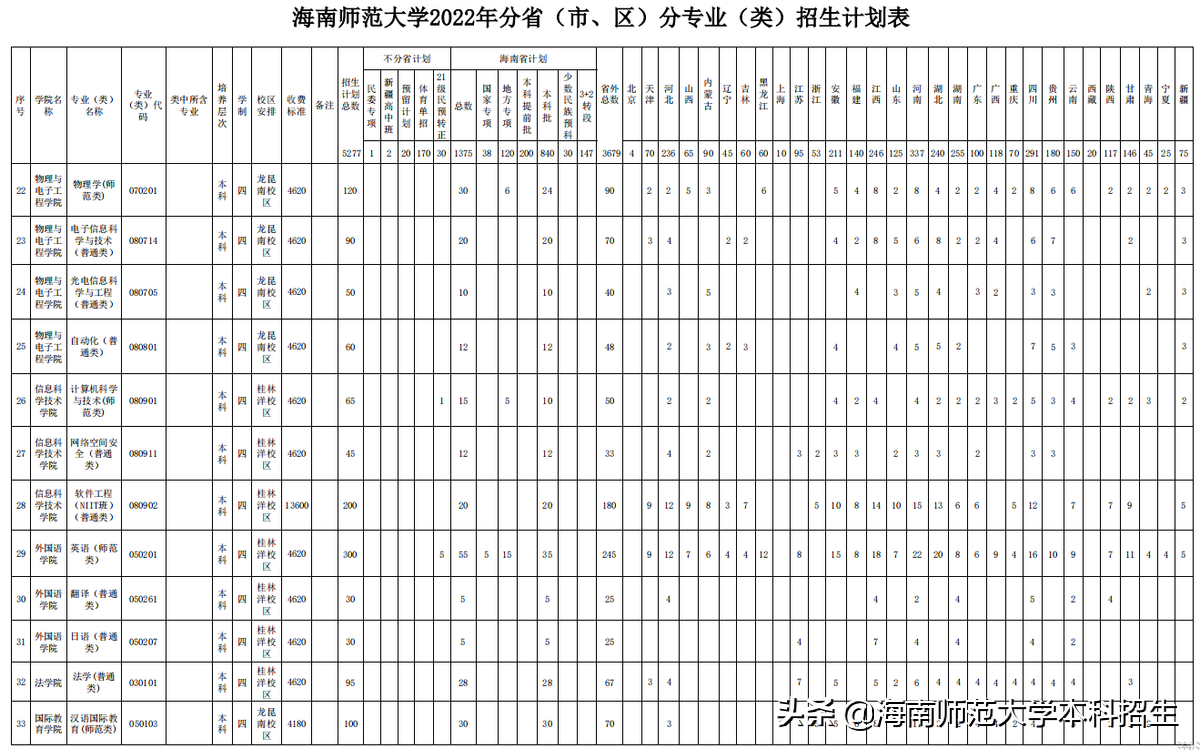 刚刚，海南省高考分数线出炉！海南师范大学公布2022招生计划