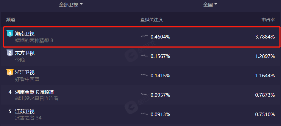 仅播3天，卫视收视冠军，网友：这是今年我看过唯一一部良心喜剧