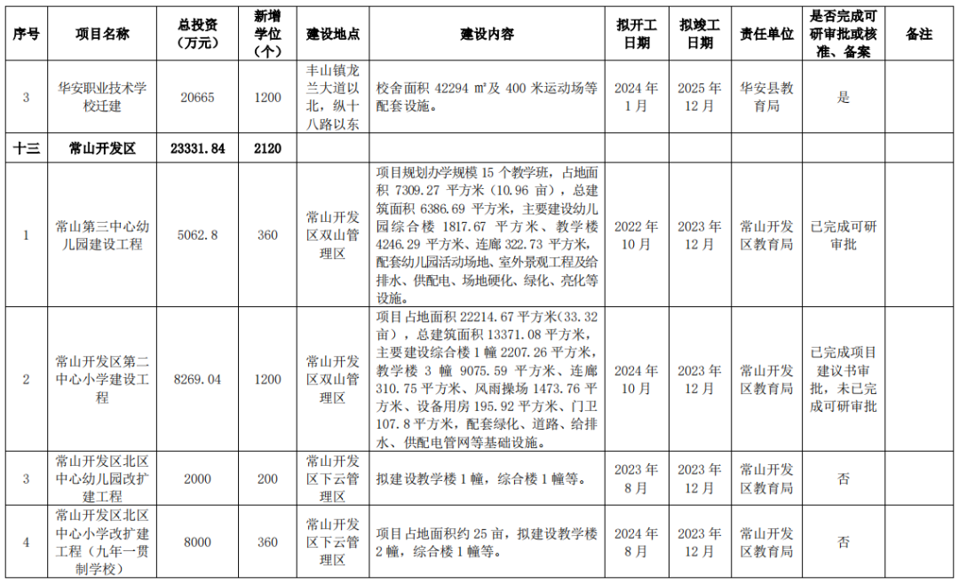狂砸215亿！新增17.8万个学位！漳州未来5年教育规划曝光