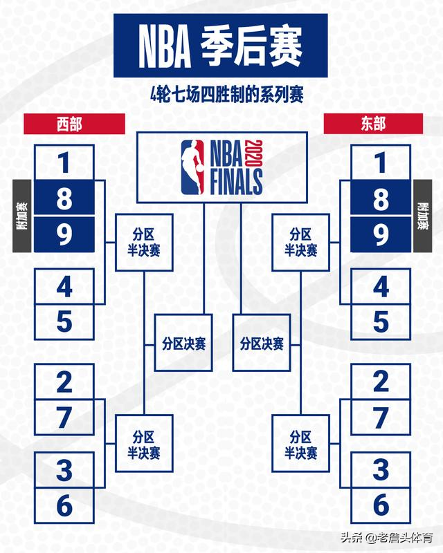 美国篮球比赛分多少类(NBA的具体赛制是这样的)