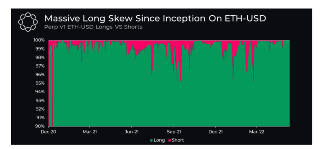去中心化衍生品协议之战