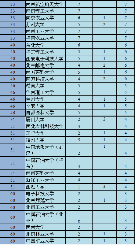 哪些高校最受国家青睐？近两年各高校承担重大专项数量告诉你