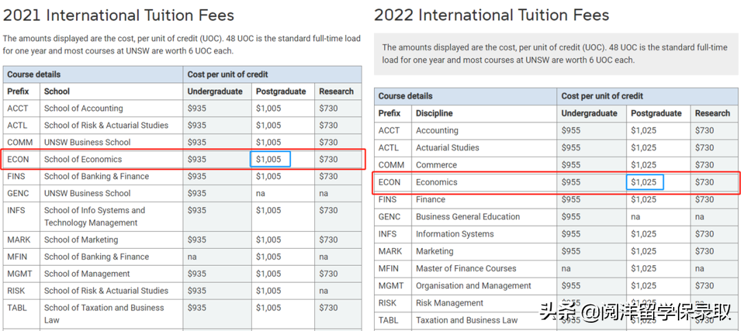 离谱！最高$52,500，澳洲大学学费又双叒叕涨了