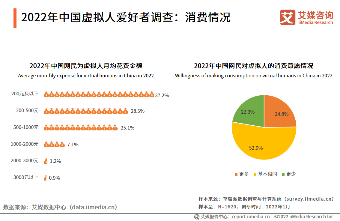 虚拟人行业趋势：元宇宙热度增加，虚拟人物商业价值不断释放