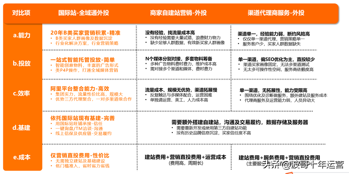 阿里国际站全域通，是营销推广利器还是又一圈钱套路？