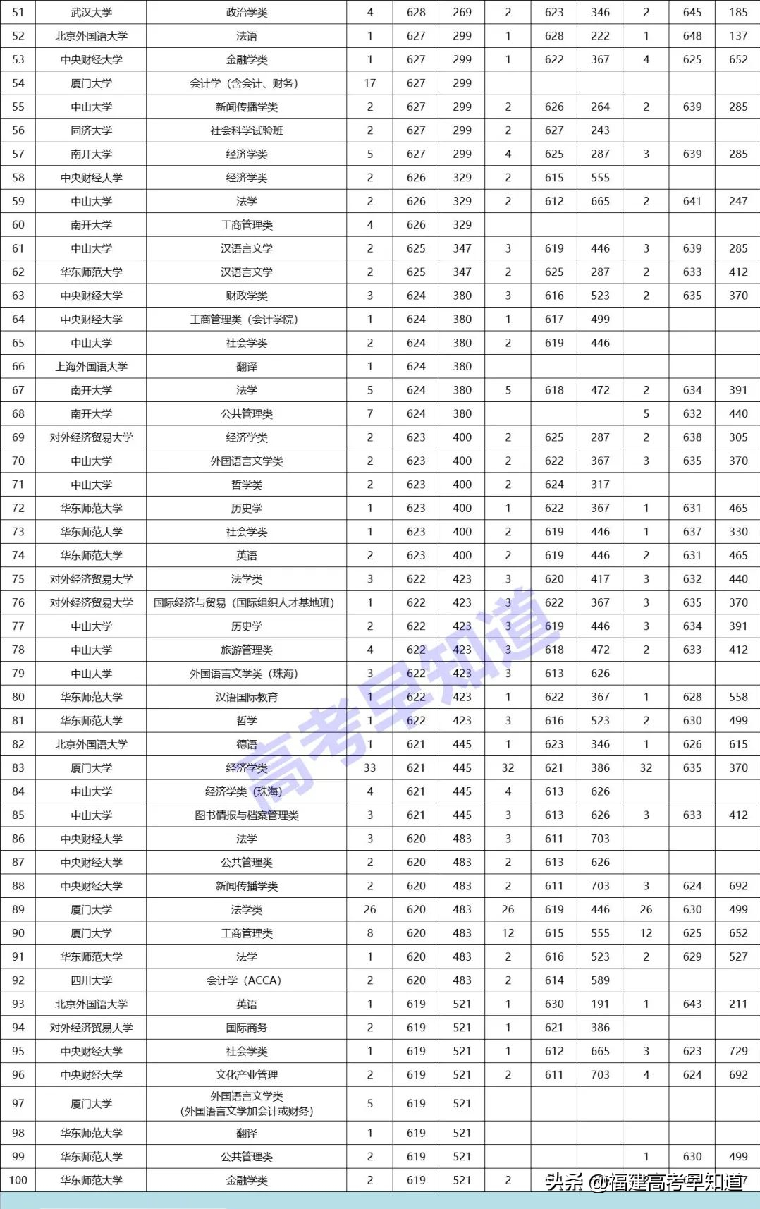 福建考生最难考的100个专业盘点！看看哪些专业最“卷”