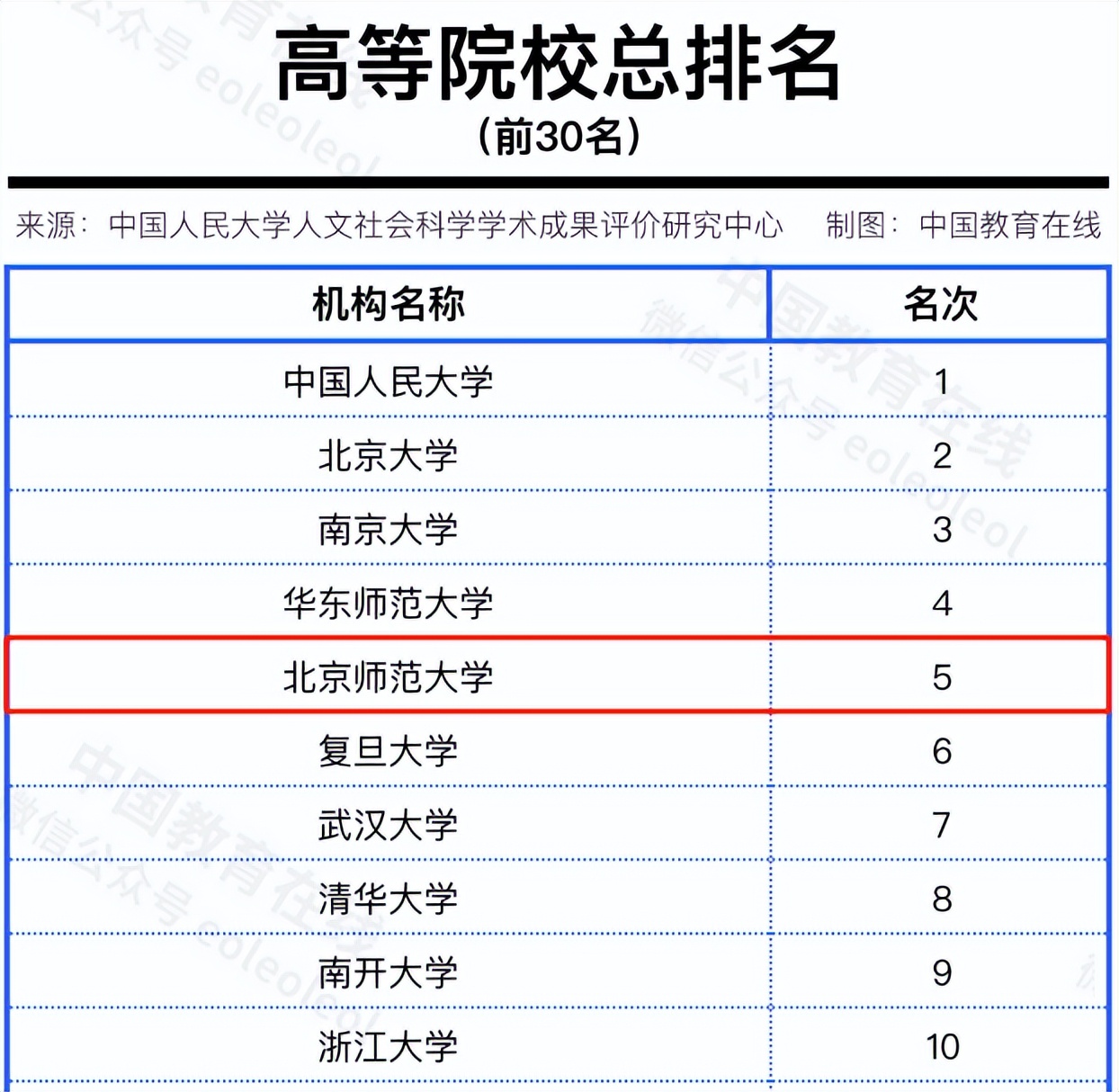 最新！又一重量级排名公布，北京师范大学高居全国第5位！