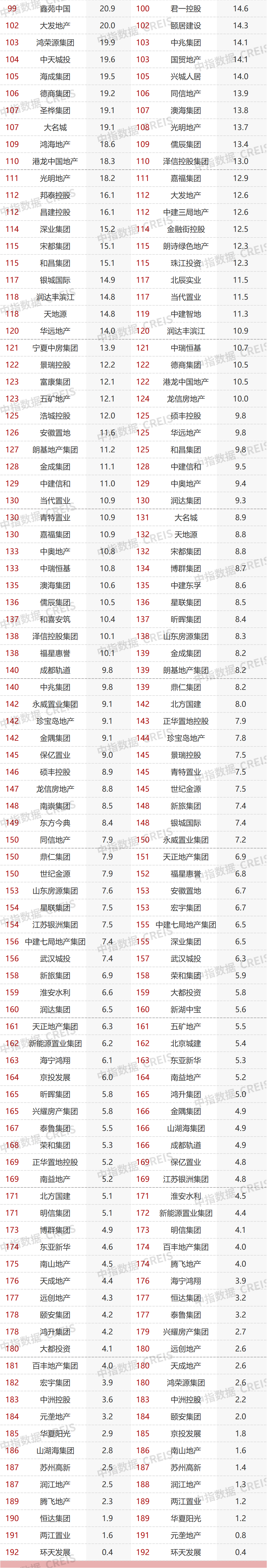 2022年1-2月中国房地产企业销售业绩排行榜