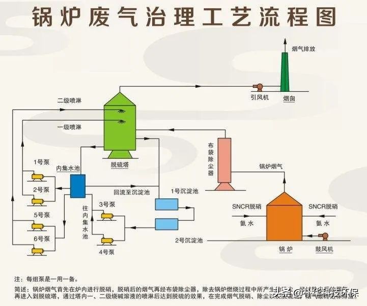 86種廢氣處理工藝流程圖，趕快收藏