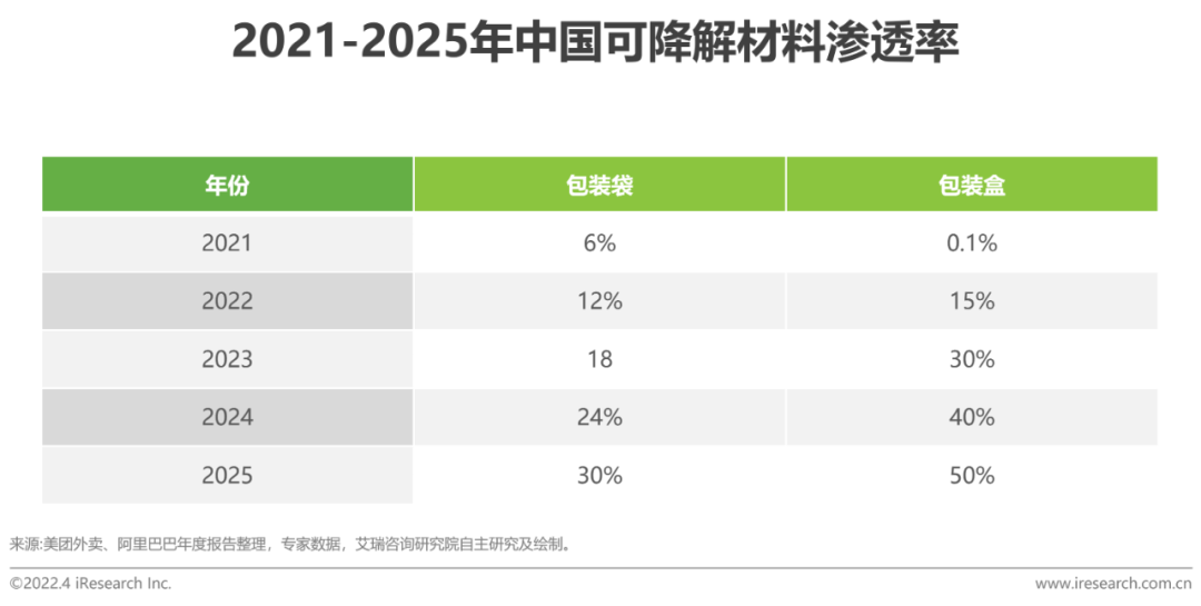 2022年中国可降解材料市场研究报告