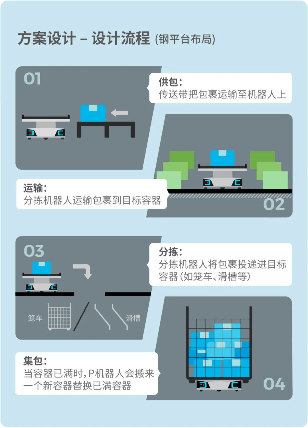极智嘉全柔性智能分拣方案：分拣、搬运一站式全包了