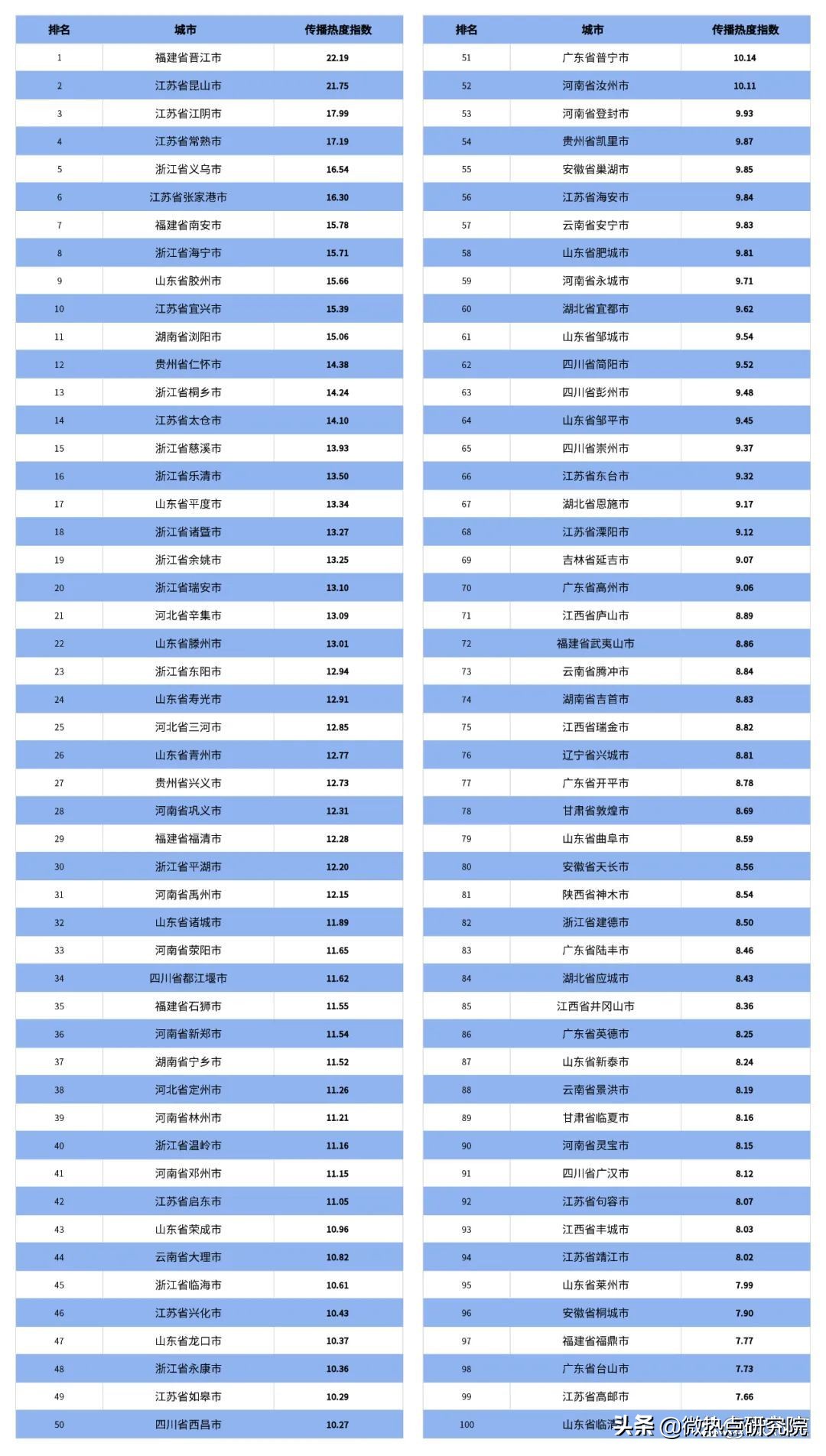 2022全国城市传播热度指数揭晓