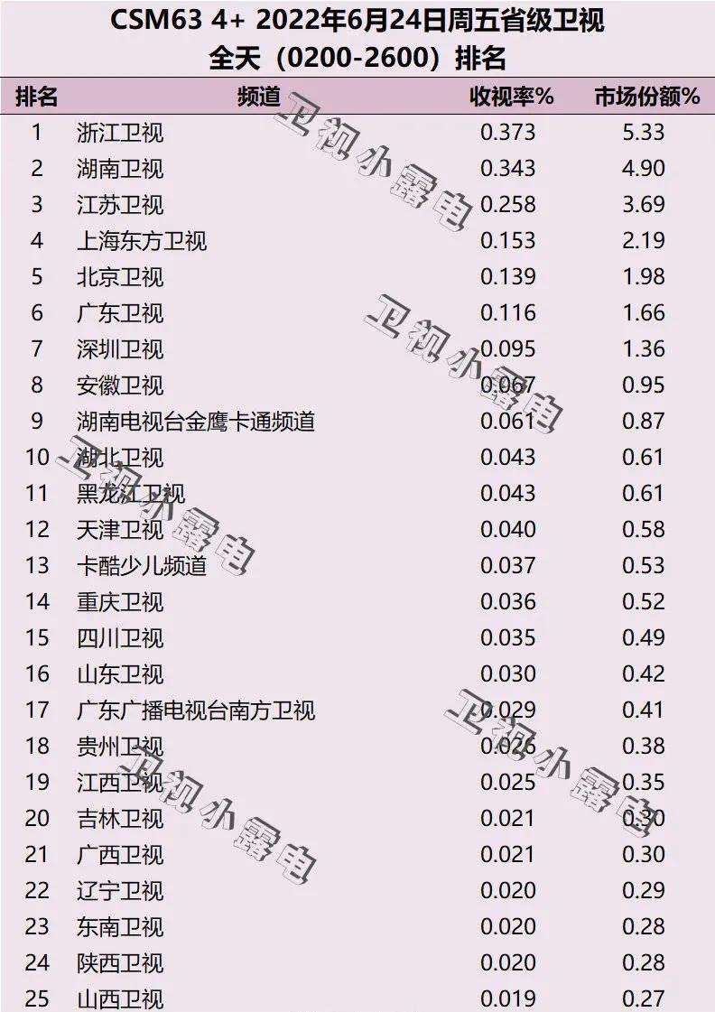 周末收视丨龚俊《极限挑战》首播综艺类最高，杨幂《花儿》狂涨