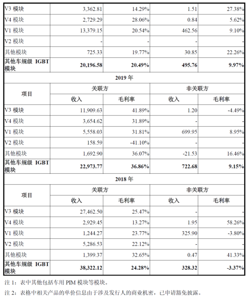比亚迪 关联销售占比超过50% ,关联销售毛利率是非关联销售的一倍 