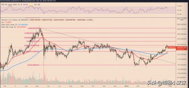 门罗币“下降楔形”突破位置 XMR 价格上涨 75%