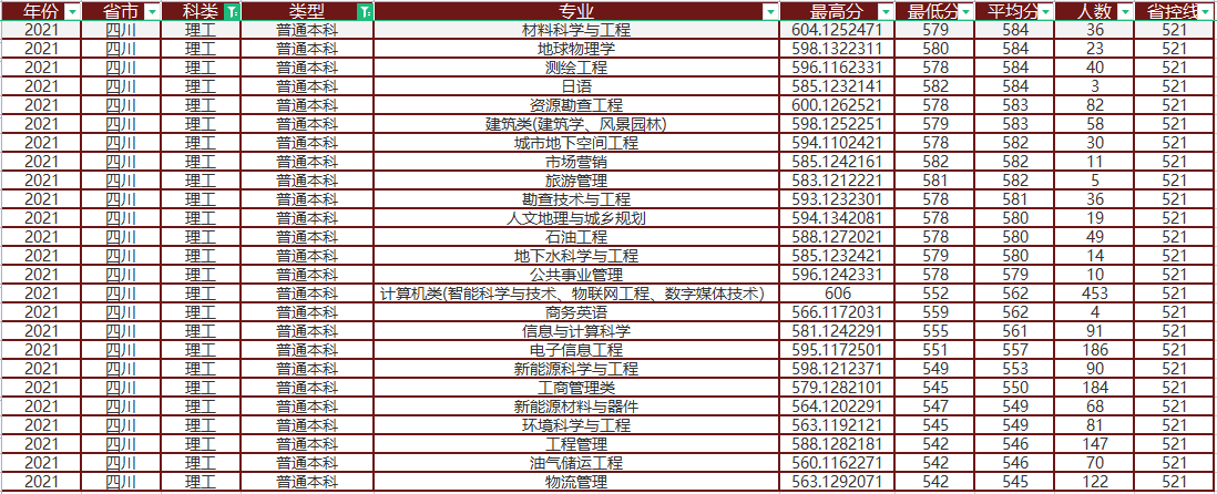 成都理工大学在川专业录取分析，高分出自地方专项，最高差162分