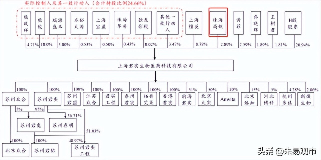 君实生物股票投资逻辑分析