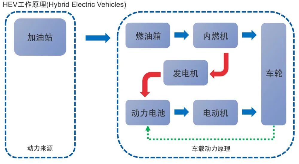 浅谈新能源汽车分类