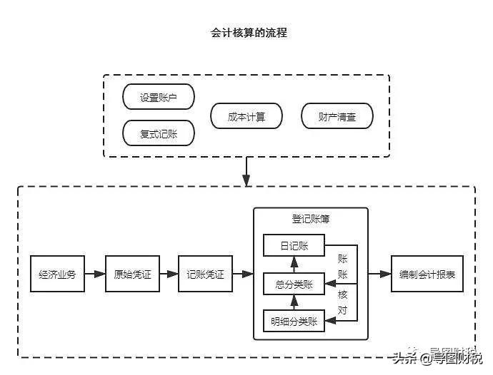 收藏：个体工商户复式账