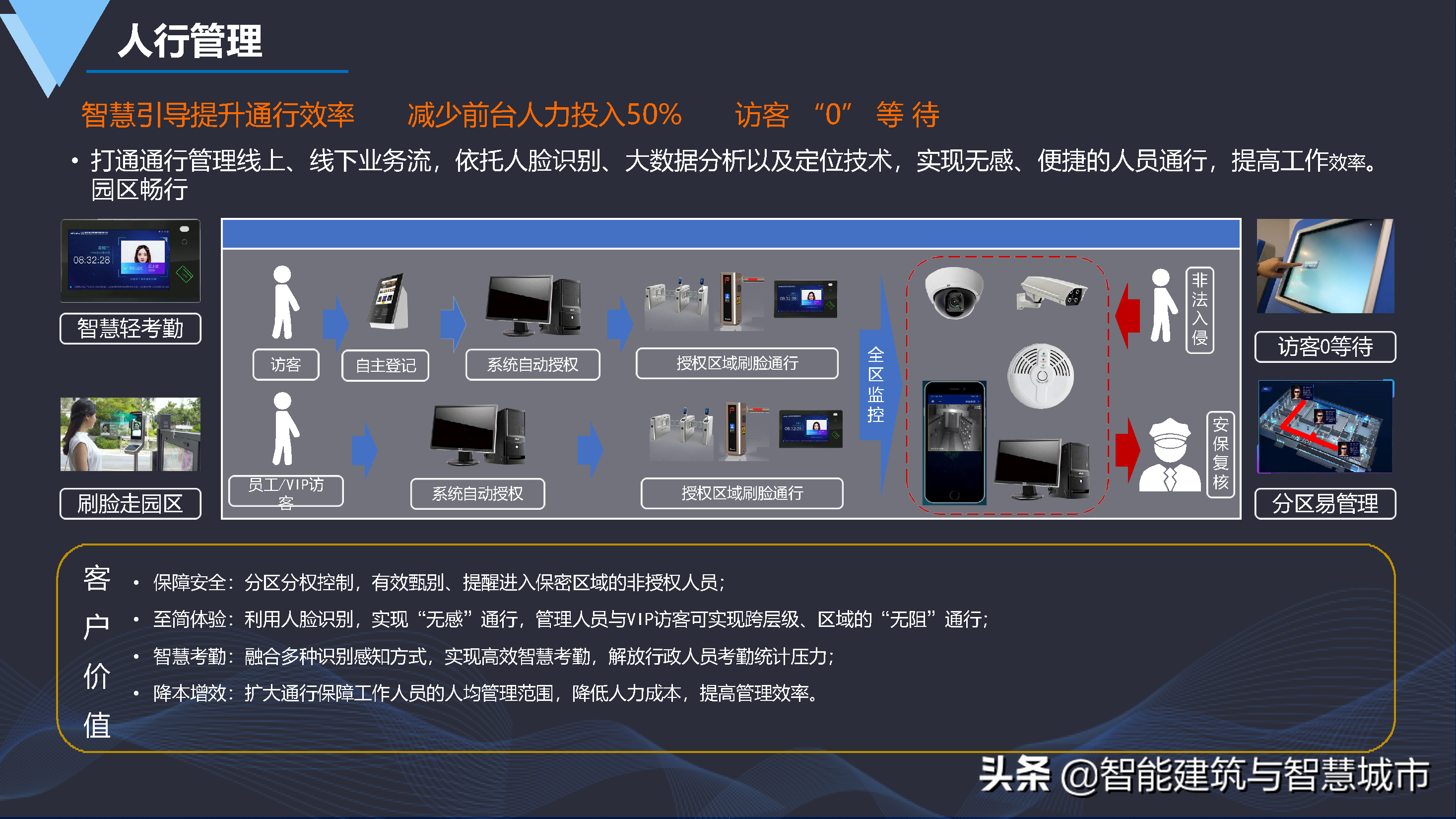 数字化智慧园区建设方案-统一标准、安全可控、便捷高效