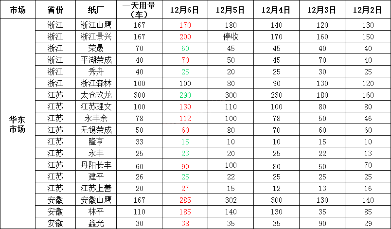 今日全国各地废纸价格行情，最高上调50元/吨，最高下调100元/吨