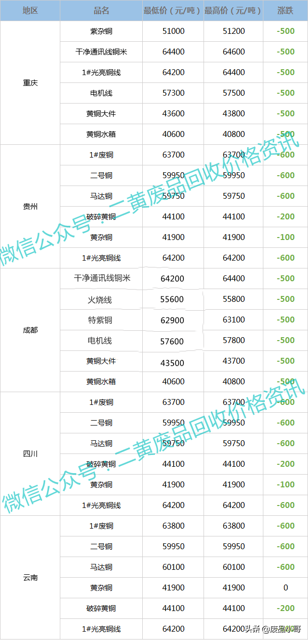 废铜价格最高下调600元，2022年2月24日废铜回收价格调整信息