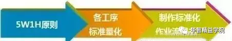 「标杆学习」5个步骤，建立标准化作业流程体系